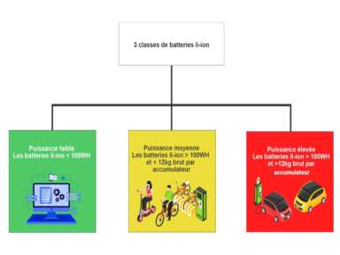 Étalonnage des meilleures pratiques pour l’entreposage des batteries à lithium-ion