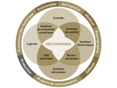 Graphique du CCTT MÉCANIUM, centre spécialisé en mécatronique et mécanique industrielle